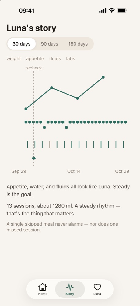 The story timeline: weight, appetite, fluids and lab results on one 30-day chart.