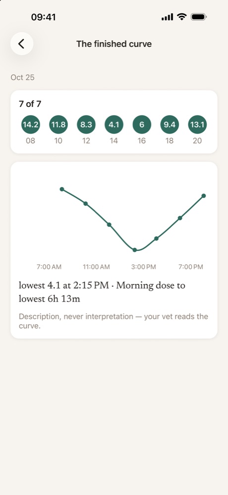 A finished curve day: seven glucose readings from 8 AM to 8 PM and the lowest reading.
